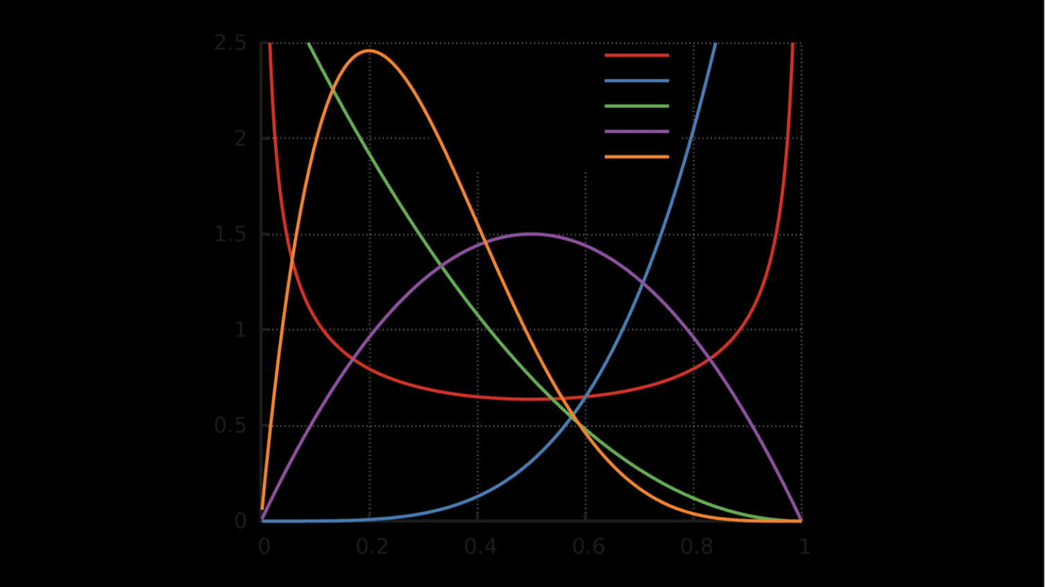 Why I Love the Beta Distribution (Part One)