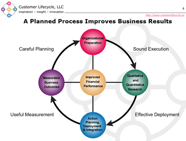Customer Lifecycle, LLC – gallery image 2