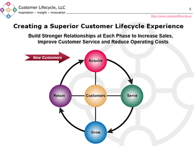 Customer Lifecycle, LLC – gallery image 3