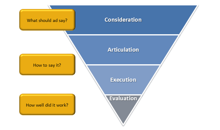 Upside down pyramid showing the development and execution of advertising campaigns: Consideration, Articulation, Execution, then Evaluation.