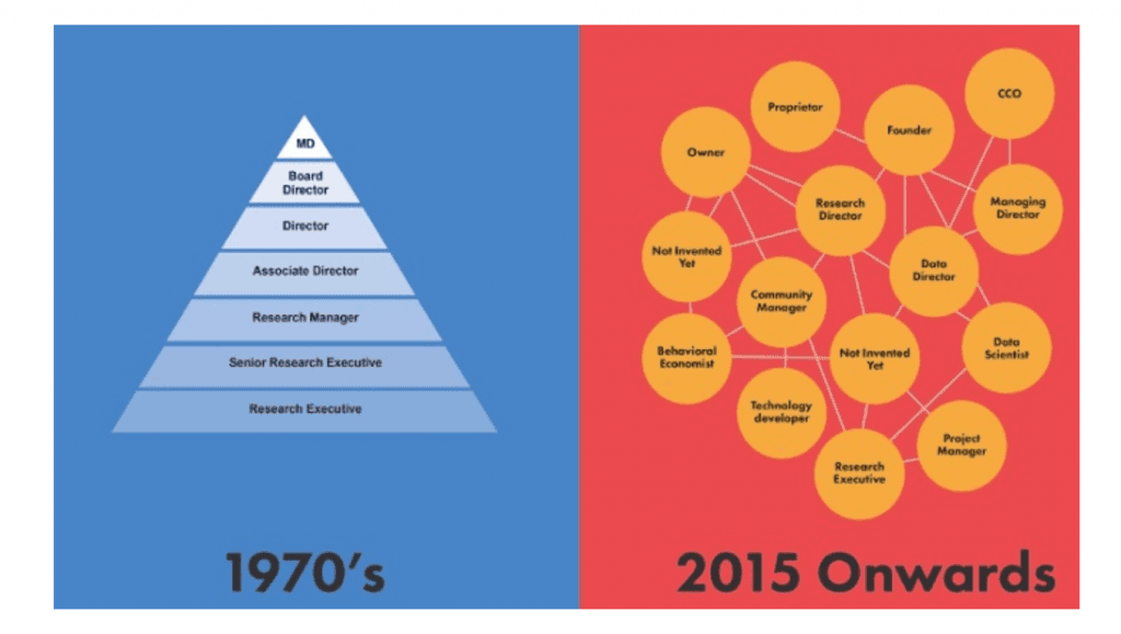 the structure of the 1970's is a strict pyramid of hierarchy. The structure of 1915 and onwards is a complex network of titles and responsibilities