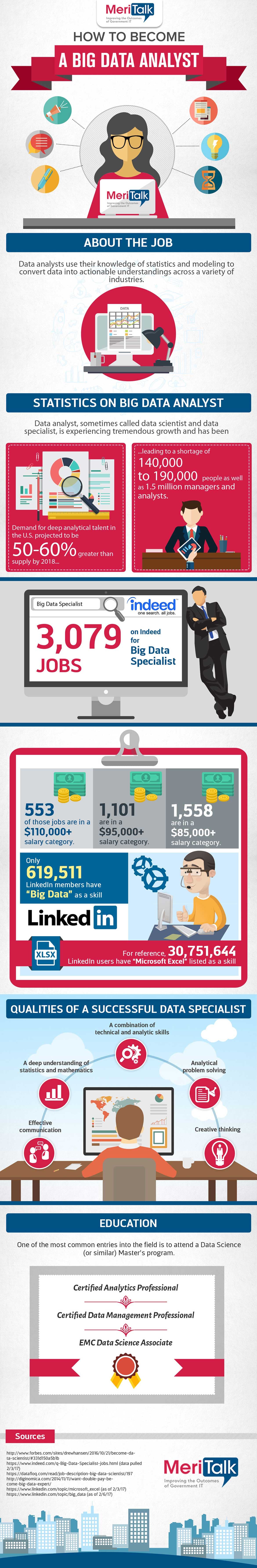 infographic about How To Become a Big Data Analyst