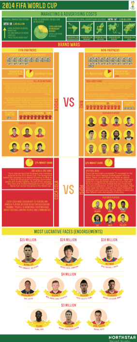 An infographic about the 2014 FIFA World Cup