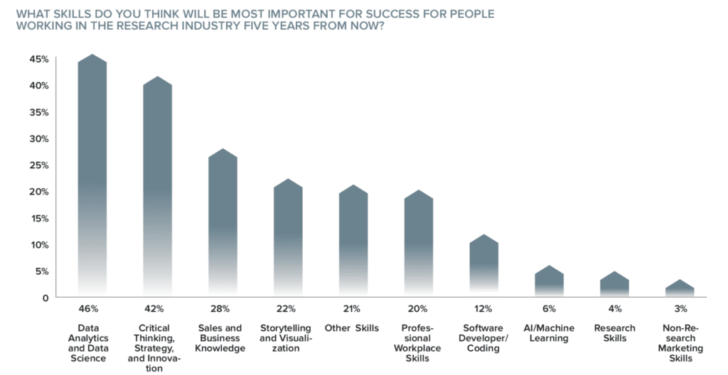 a bar chart asking "What skills do you think will be most important for success for people working in the research industry five years from now? The top two most important skills listed are Data analytics and data science at 46% and critical thinking, strategy, and innovation at 42%