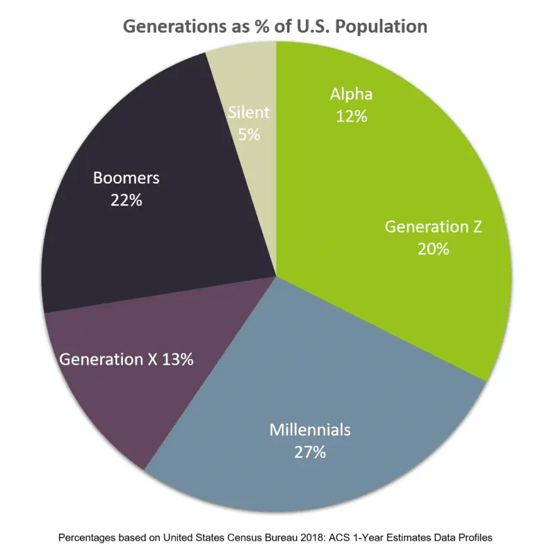 Pie chart of Generations as a percentage of the U.S. population