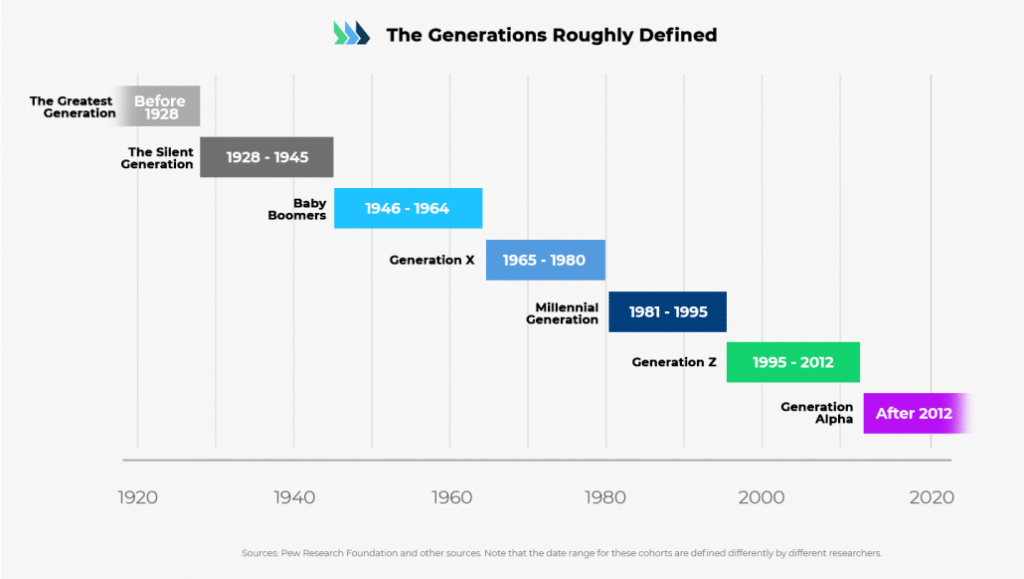 Birth timeline of U.S. Generations