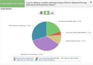 A pie chart of survey participant responses to the question: "If you're willing to consider switching Amazon Prime to Wallmart Plus app, what would be the primary reason?"