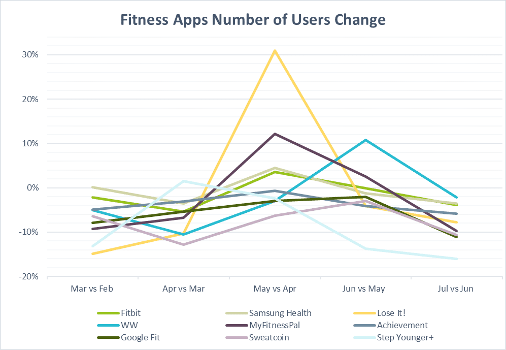 Fitness Apps Number of Users CHange line chart comparing the users of nine fitness apps.