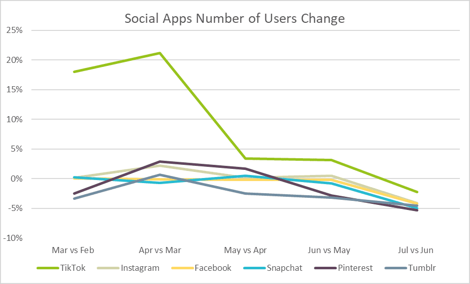 Social Apps Number of Users Change line chart comparing users of the TikTok, Instagram, Facebook, Snapchat, Pinterest, and Tumbler apps