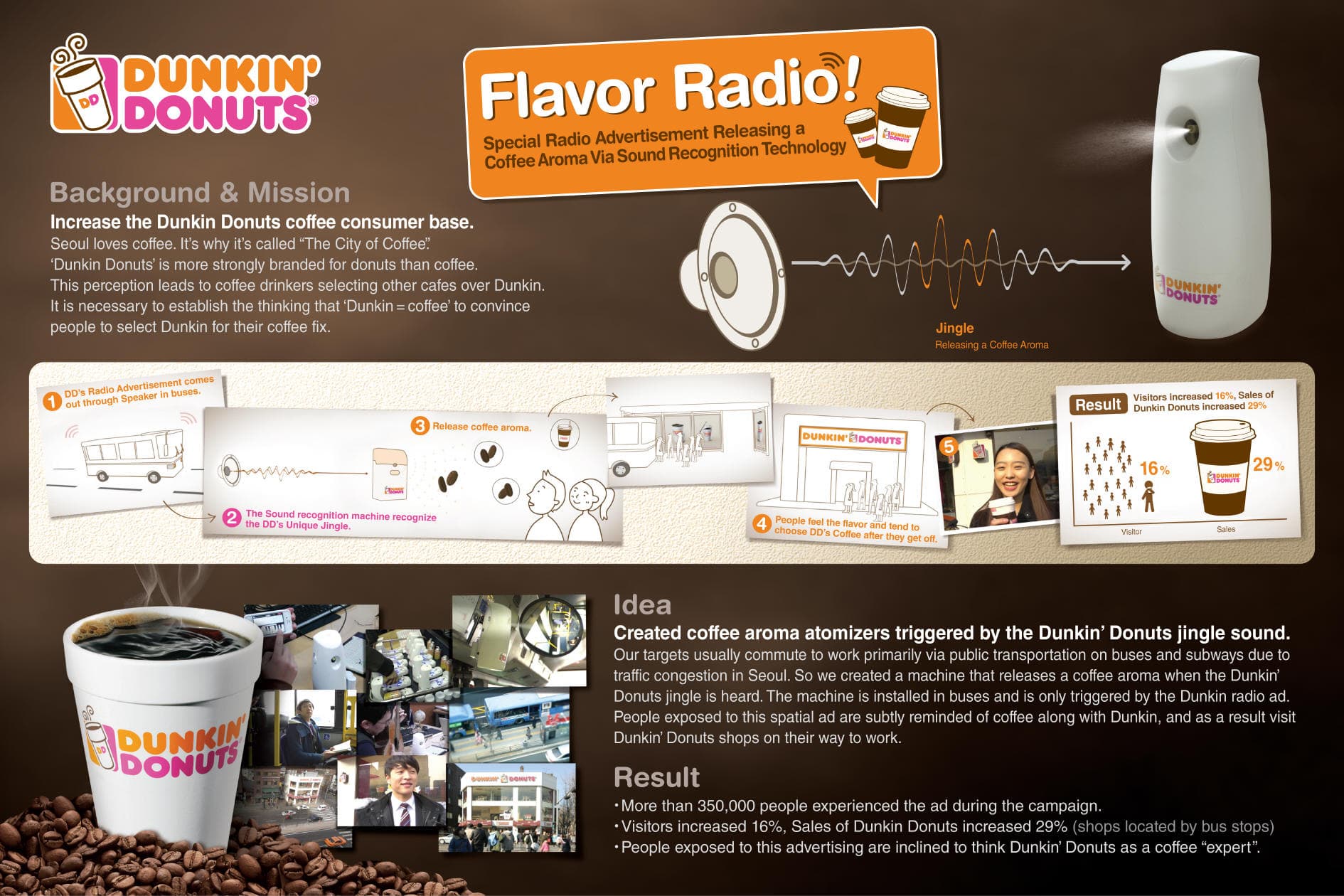 An explanation of CHEIL WORLDWIDE HQ's Dunkin' Donuts campaign, "Flavor Radio," in South Korea