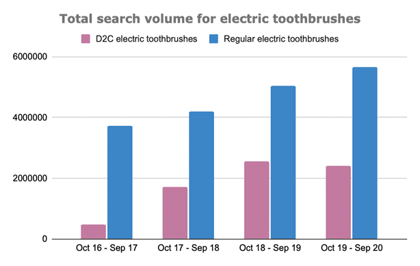 Bar chart comparing total search volume for electric toothbrushes - D2C electric toothbrushes and regular electric toothbrushes