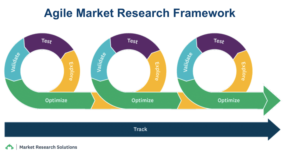 a graphic diction of the Agile Market Research Framework