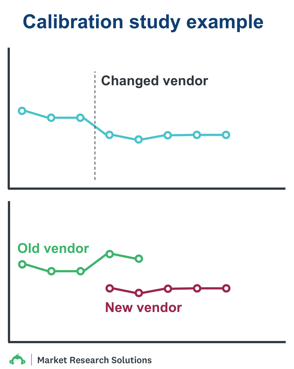 Example of a calibration study comparing two line charts. One chart does not depict the old vendor versus the new vendor. The other chart depicts a calibration study was done and a difference between vendor's results is visible.