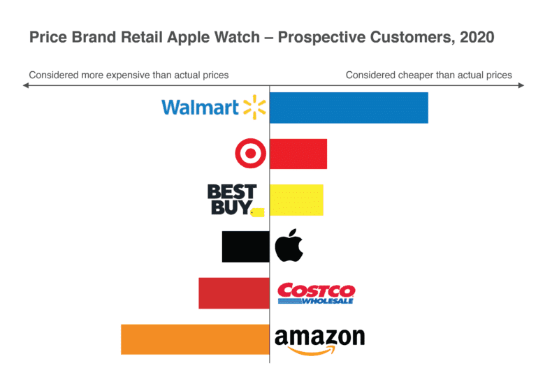 Bar graph, "Price Brand Retail Apple Watch - Prospective Customers, 2020" comparing customers' perceptions of pricing from Walmart, Target, Best Buy, Apple, Costco, and Amazon.