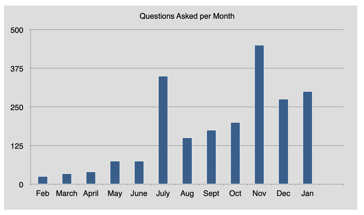 bar chart, "Questions Asked per Month."