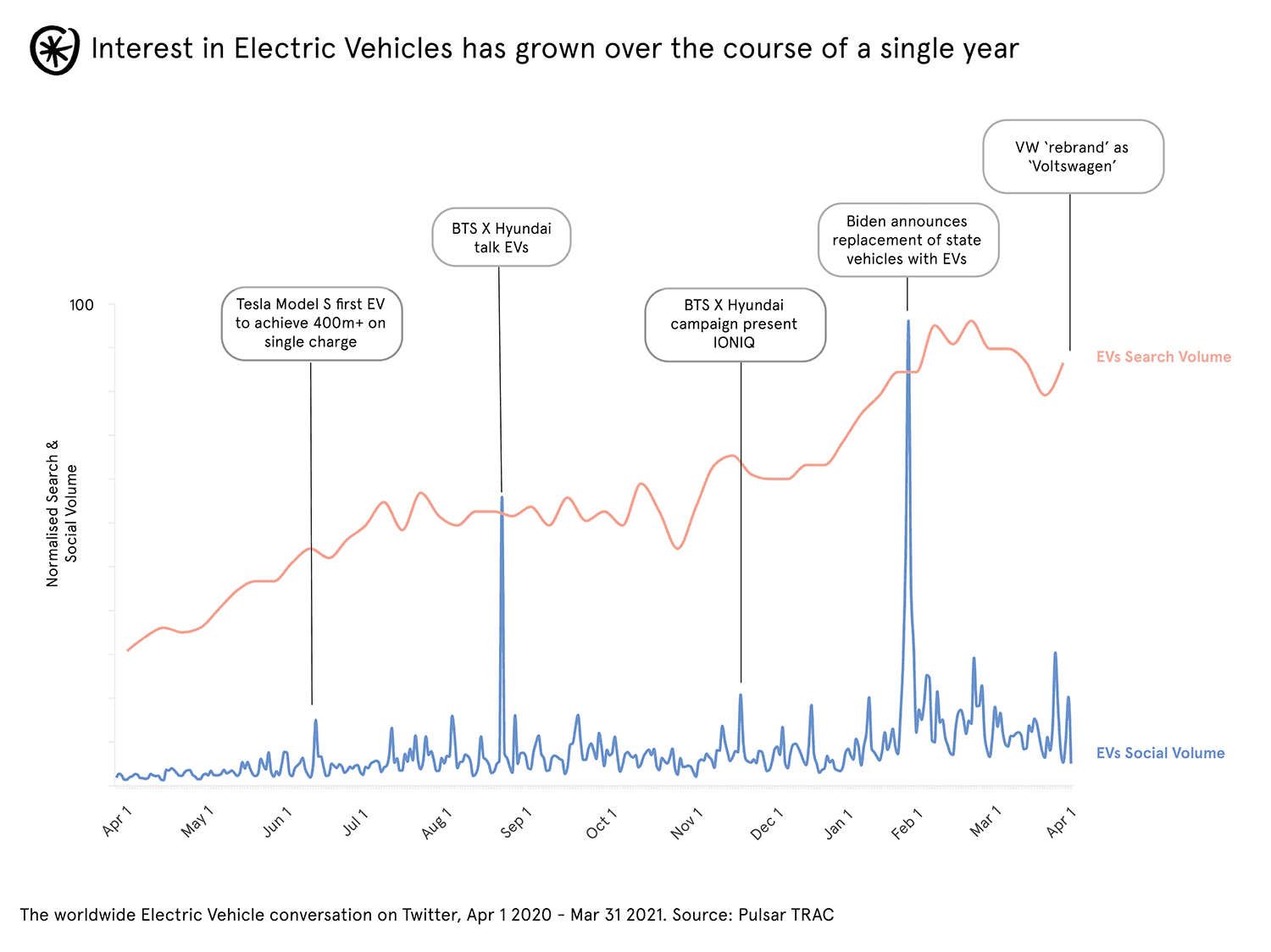 Line chart, "interest in electric vehicles has grown over the course of a single year"