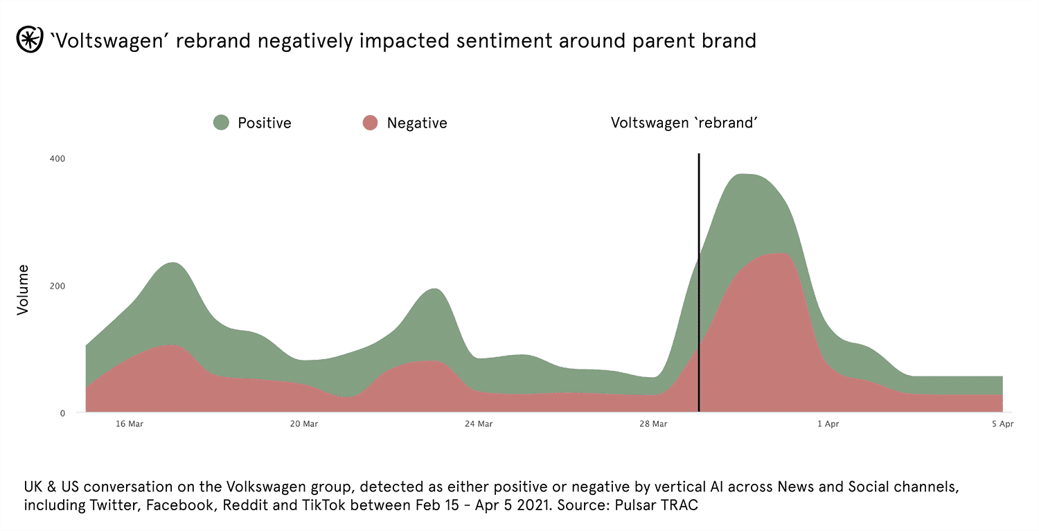 line chart 'Volkswagen' rebrand negatively sentiment around parent brand"