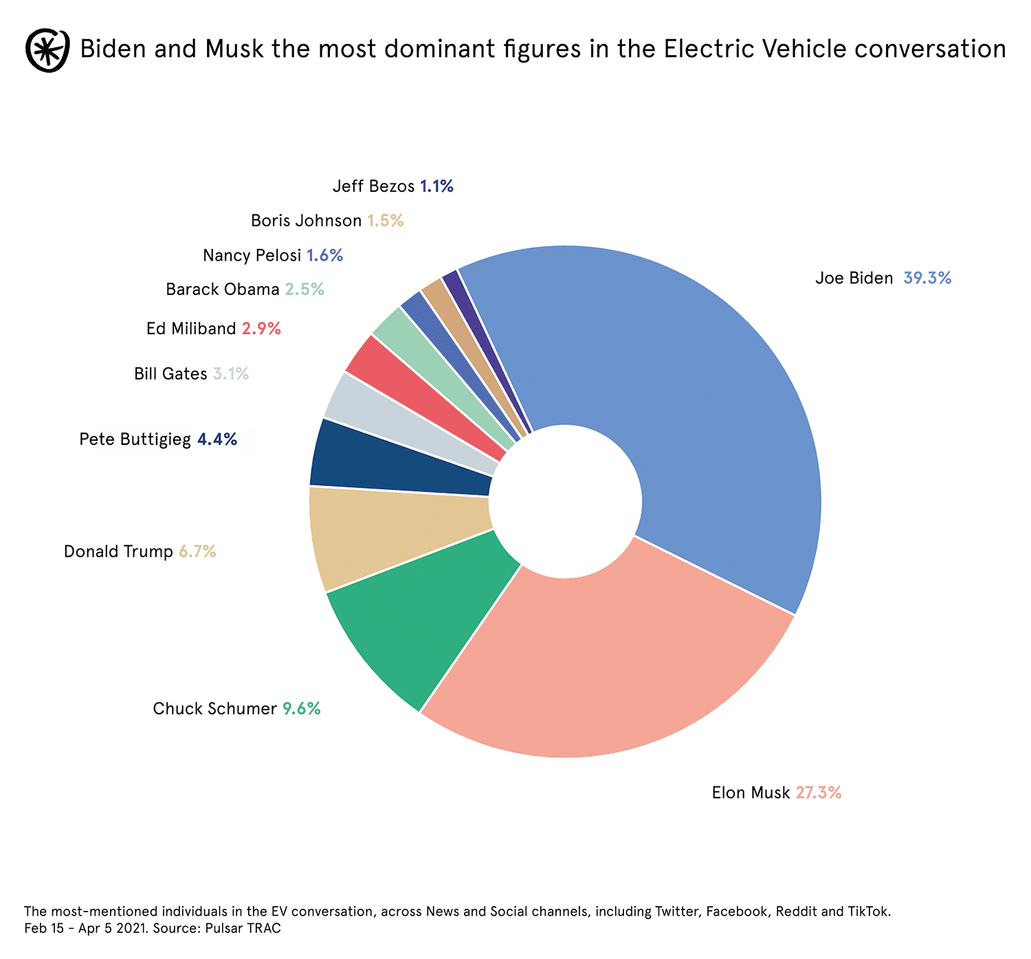 circle charts, "Biden and Musk the most dominant figures in the electric vehicles conversation"