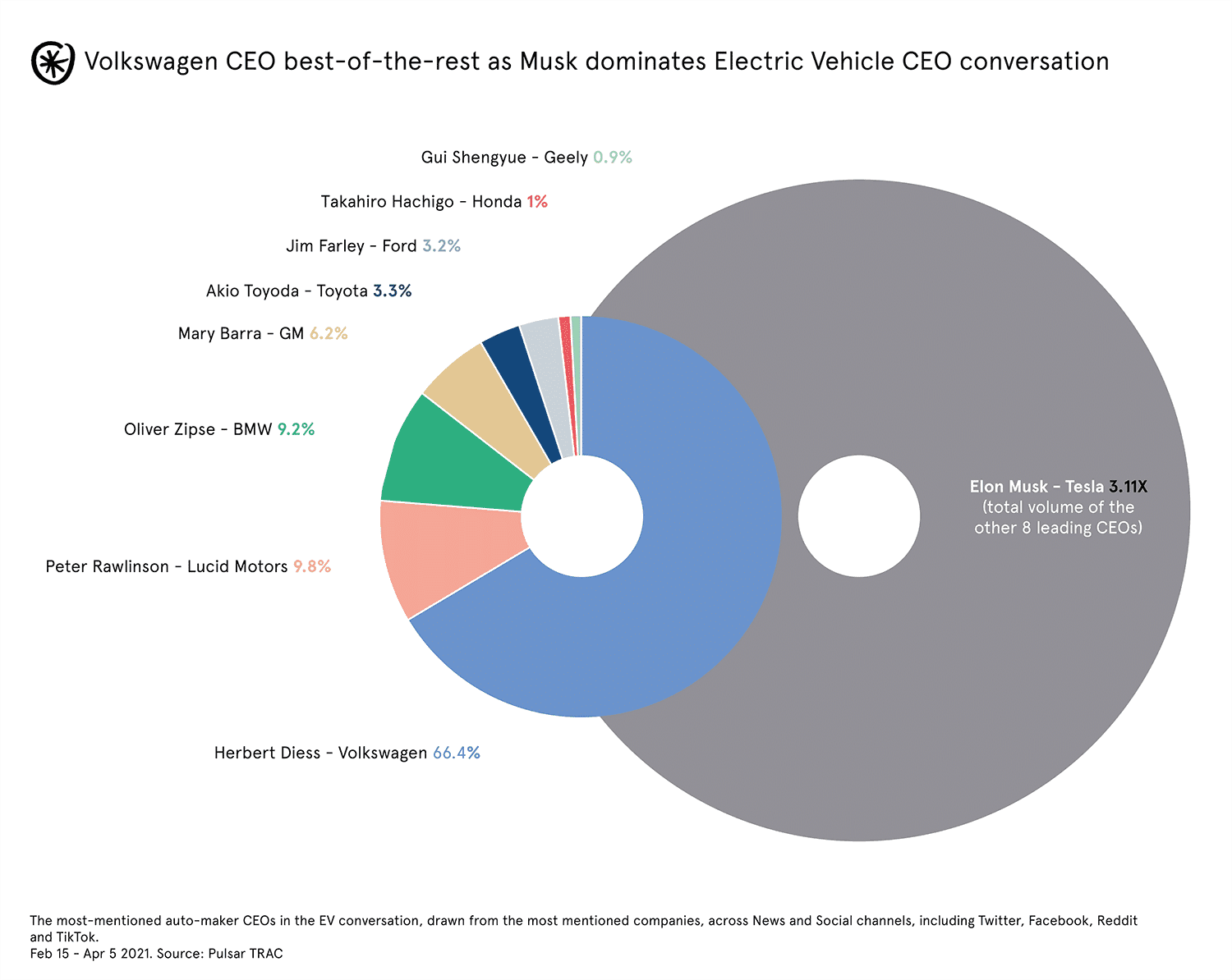 circle charts, "Volkswagen CEO best of the rest as Musk dominates electric vehicles CEO conversation"