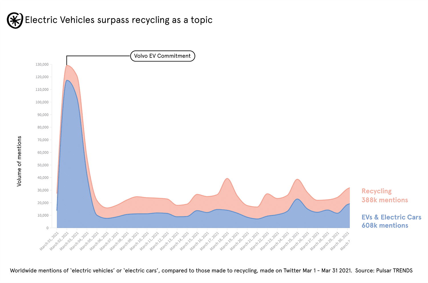 electric vehicles surpass recycling as a topic