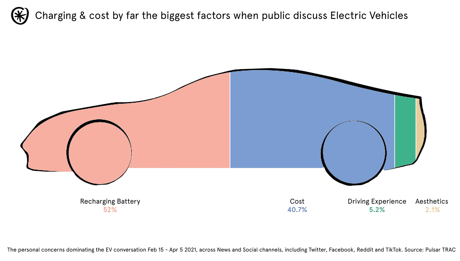 Charging & cost by far the biggest factors when public discuss electric vehicles