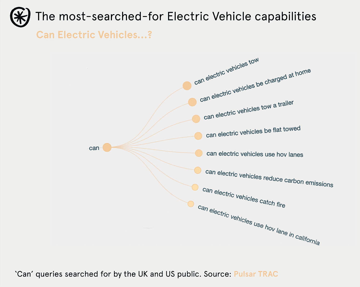 The most searched for electric vehicle capabilities