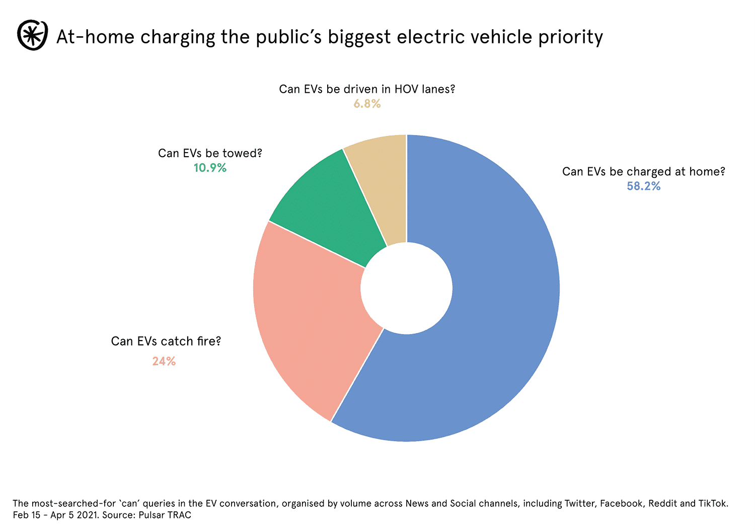 circle chart, "At-home charging the public's biggest electric vehicle priority"