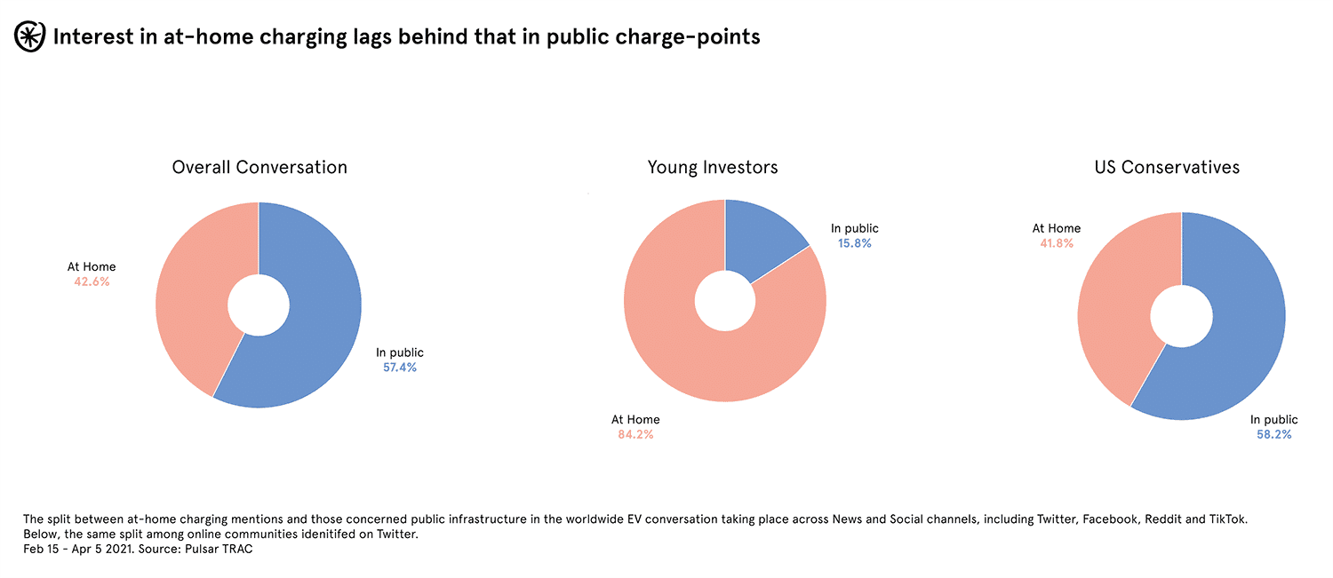 Circle charts comparing Interest in at-home charging lags behind that in public charge-points"