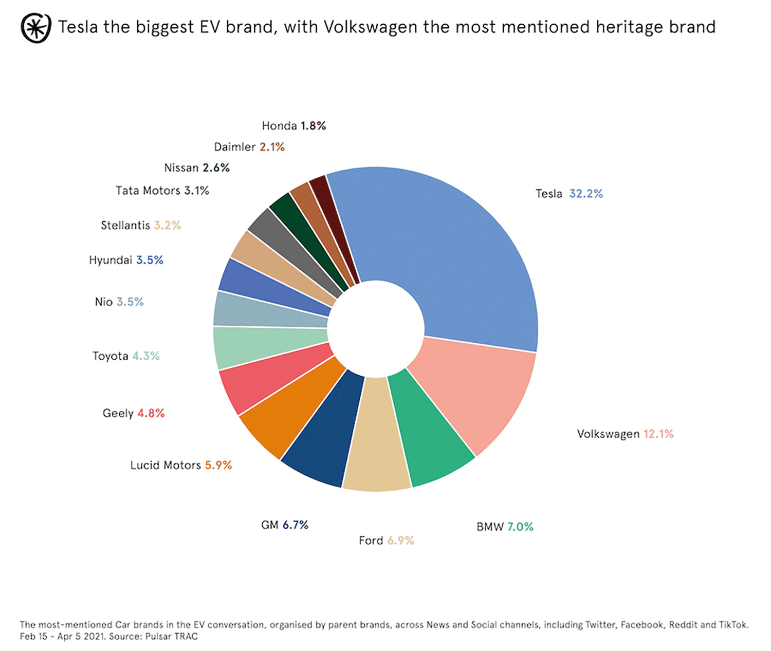 circle chart, "Tesla the biggest electric vehicle brand, with Volkswagen the most mentioned heritage brand"