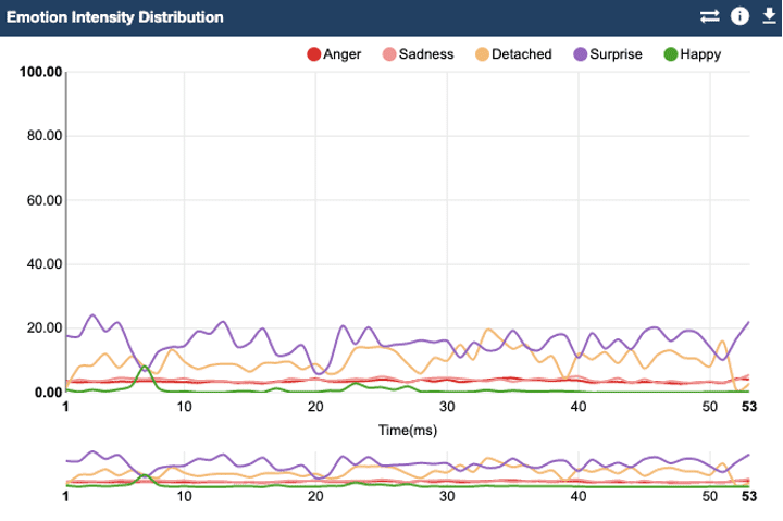 Emotional Intensity Distribution