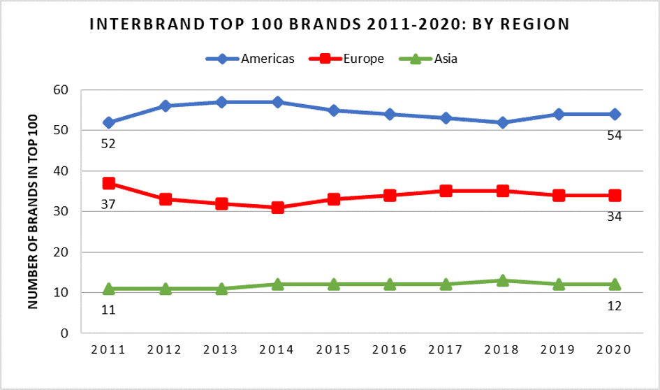 Interbrand top 100 brands by region