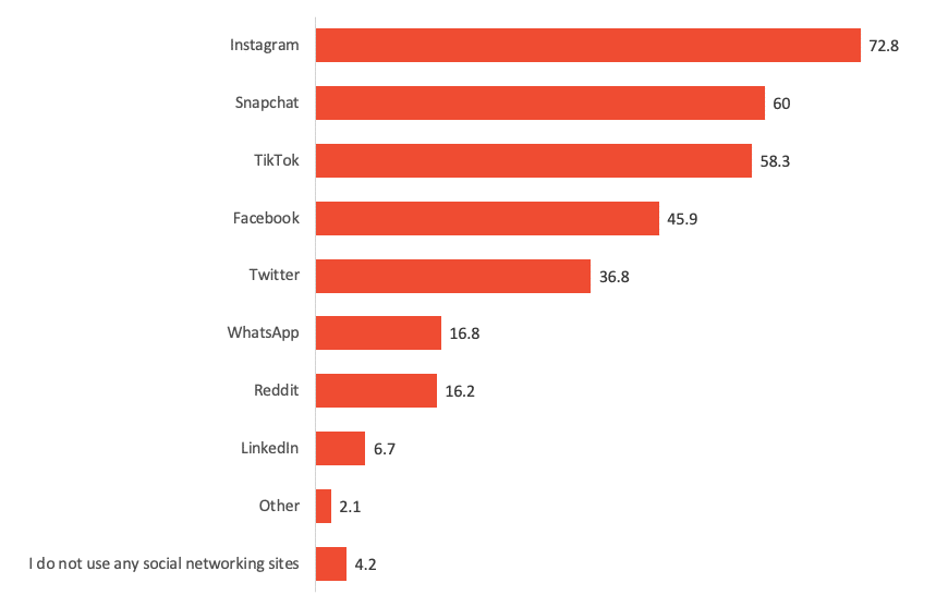 Social Media Platform - Total