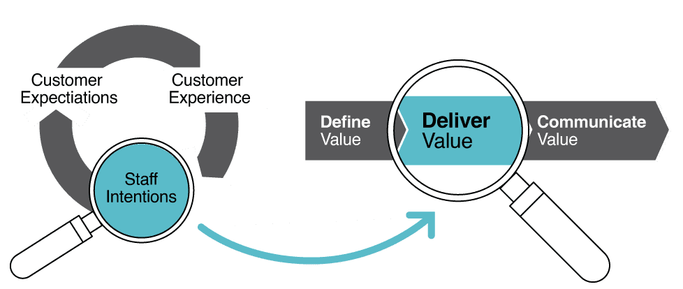 Graphic emphasizing the danger of over-focusing on delivering value