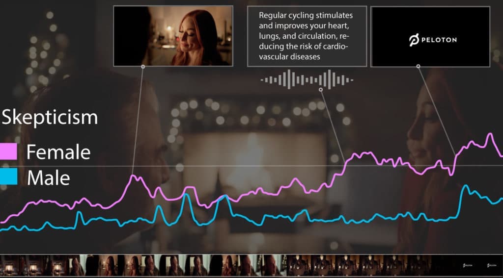 chart displaying skepticism of male vs. female subjects