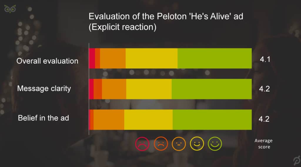 chart of evaluation of the peloton 'he's alive' ad (explicit reaction)