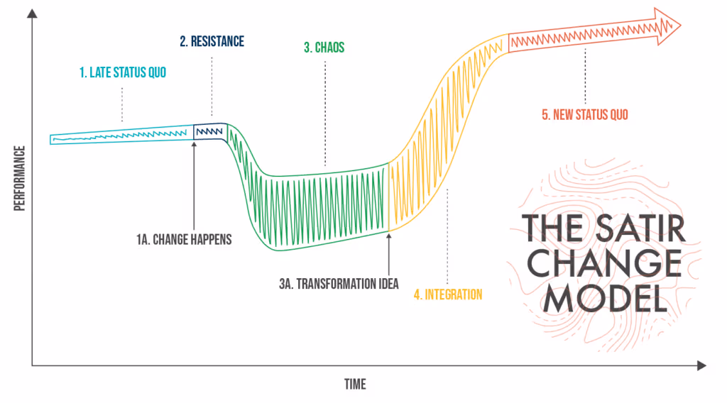 satir change model