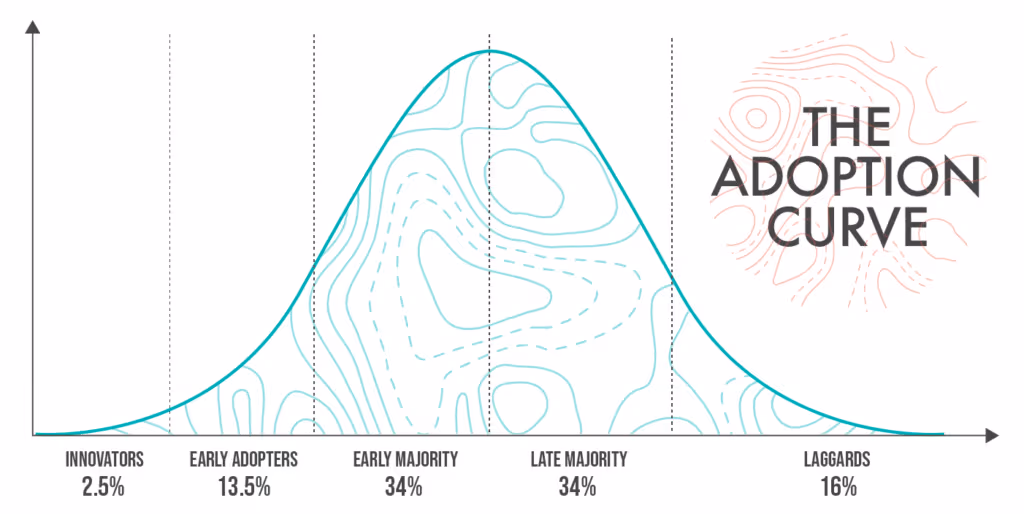 the adoption curve