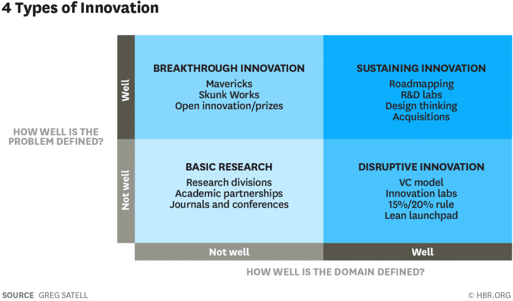 four types of innovation chart