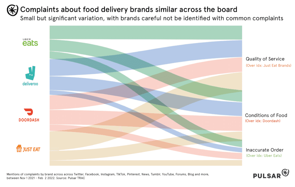 Chart: Food Delivery. Brand Complaints.