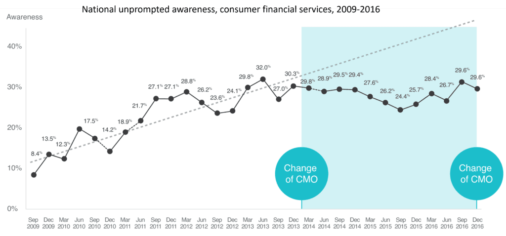 National unprompted awareness, consumer financial services, 2009-2016
