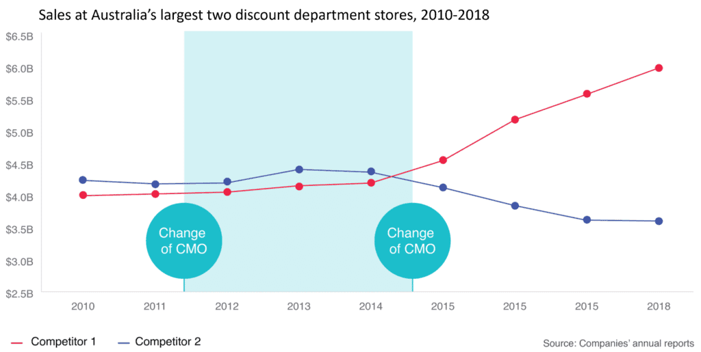 Chart of Sales at Australia’s largest two discount department stores, 2010-2018