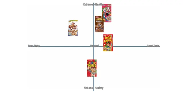 a perception map comparing breakfast cereals