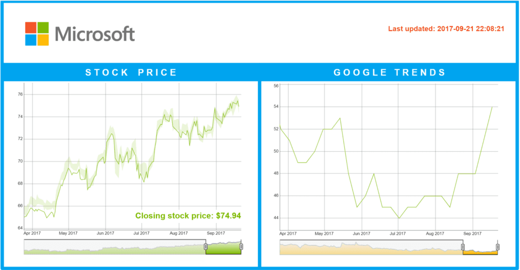 KPI Online Dashboards