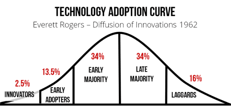 Roger's Technology adoption curve detailed in text below